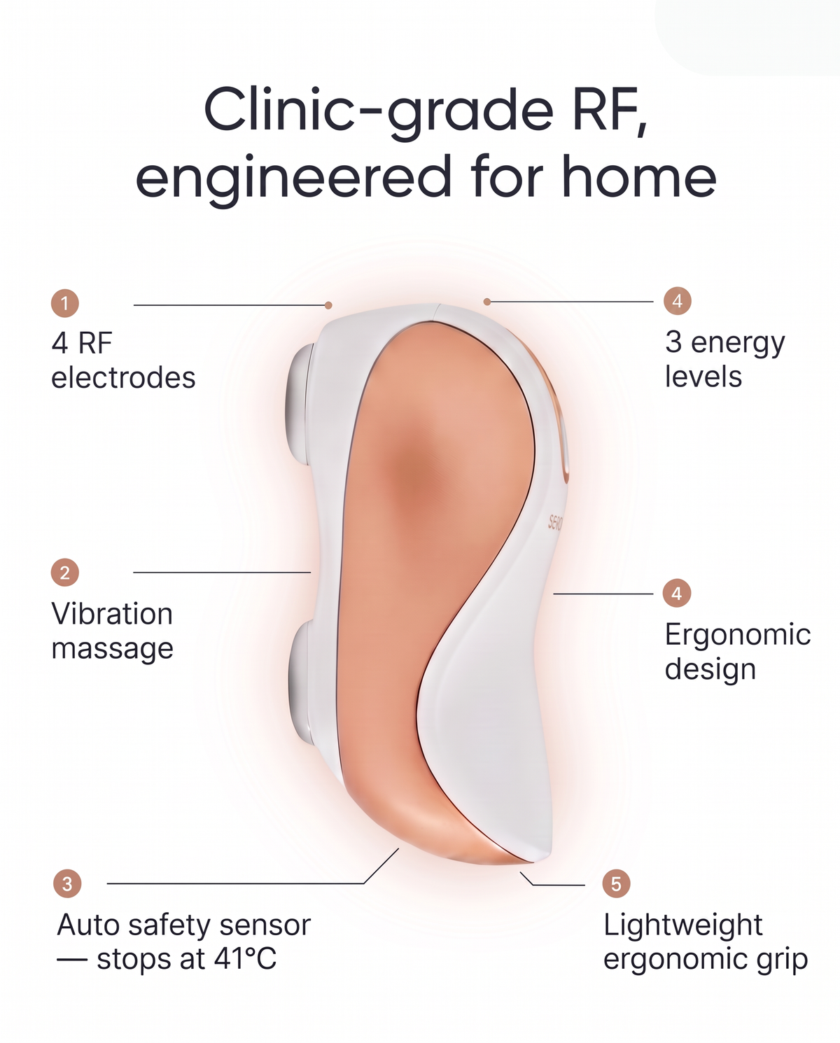 the sensifirm device with the description of its components:4 RF electrodes, 3 energy levels, vibration massage, ergonomic design, and an auto safety sensor that stops at 41°C.
